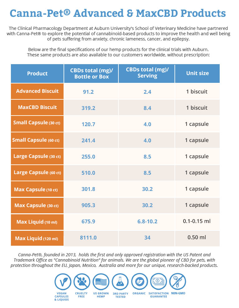 Canna-Pet CBD Serving Chart